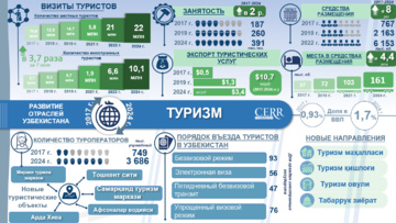 Инфографика: Развитие сферы туризма Узбекистана в 2017-2024 гг. (+видео)