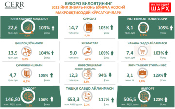 Бухоро вилоятининг 2023 йил январ-июнь макроиқтисодий кўрсаткичлари таҳлил қилинди