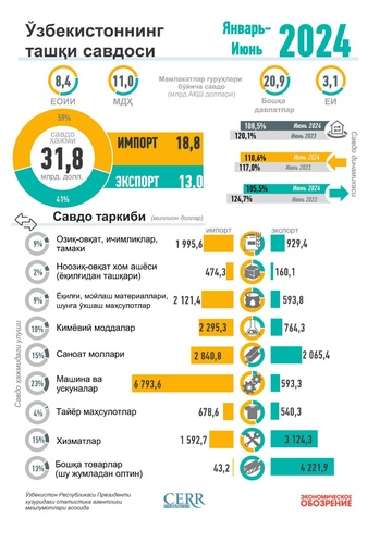 Инфографика: Ўзбекистоннинг 2024 йил январь-июнь ойларидаги ташқи савдоси