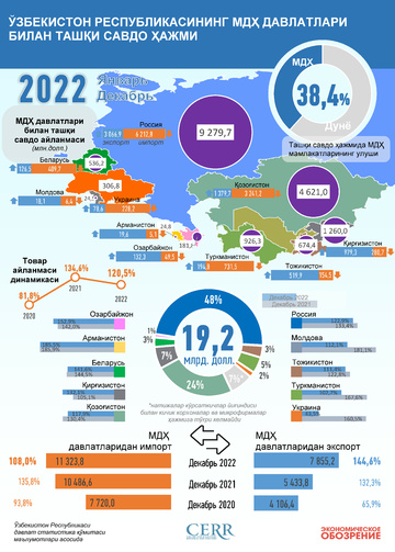 Инфографика: Ўзбекистоннинг МДҲ давлатлари билан 2022 йилдаги савдоси