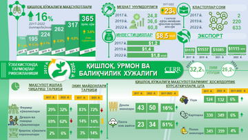 Инфографика: 2017-2022 йилларда Ўзбекистон қишлоқ хўжалиги соҳасининг ривожланиши