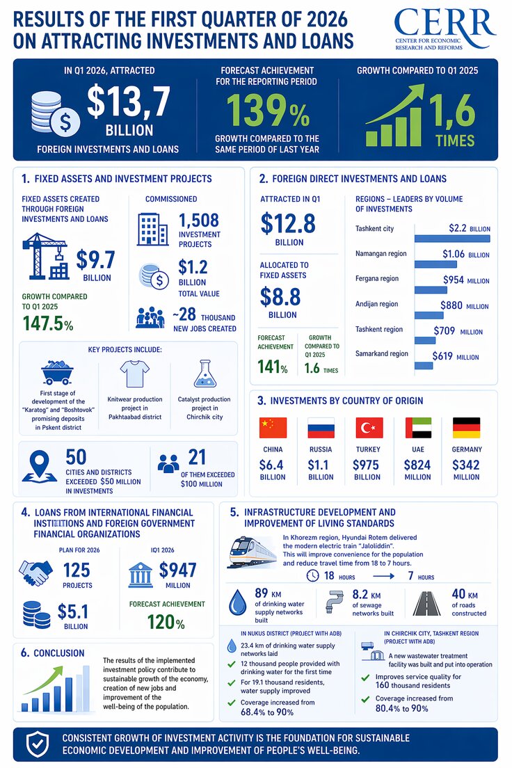 $13.7 bn in Foreign Investment and Loans Attracted to Uzbekistan in Q1 2026