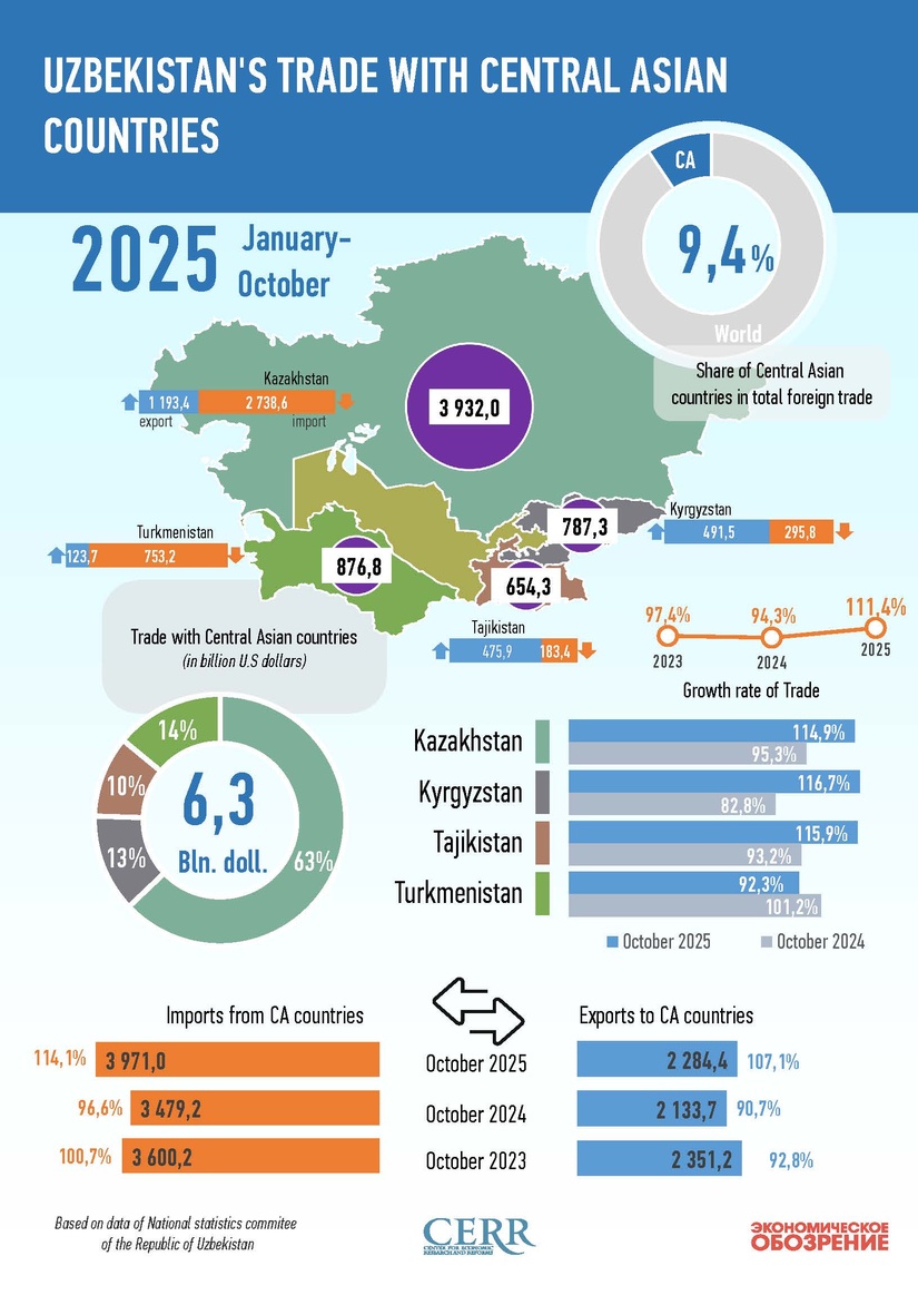 Infographics: Uzbekistan's Trade with Central Asian Countries in October 2025