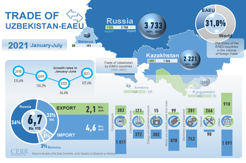 Infographics: Trade of Uzbekistan with the EAEU — Review.uz