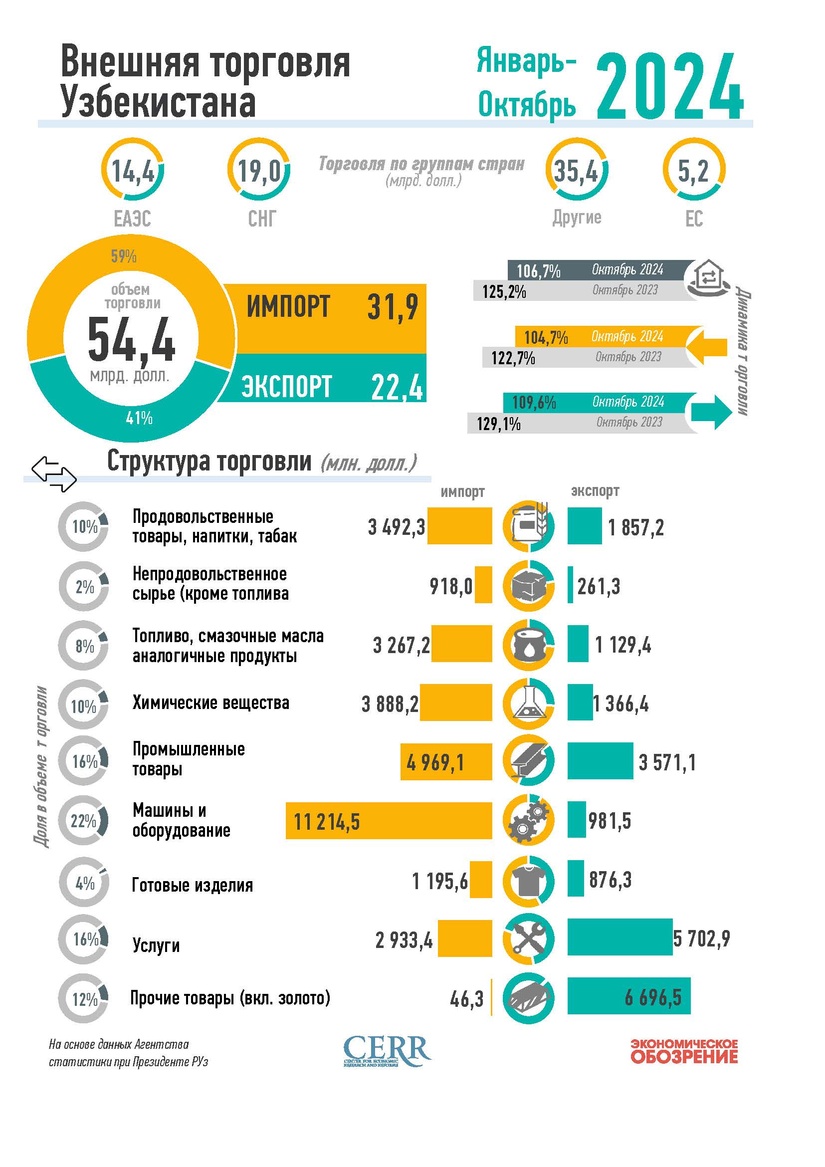 Инфографика: Внешняя торговля Узбекистана за январь-октябрь 2024 года