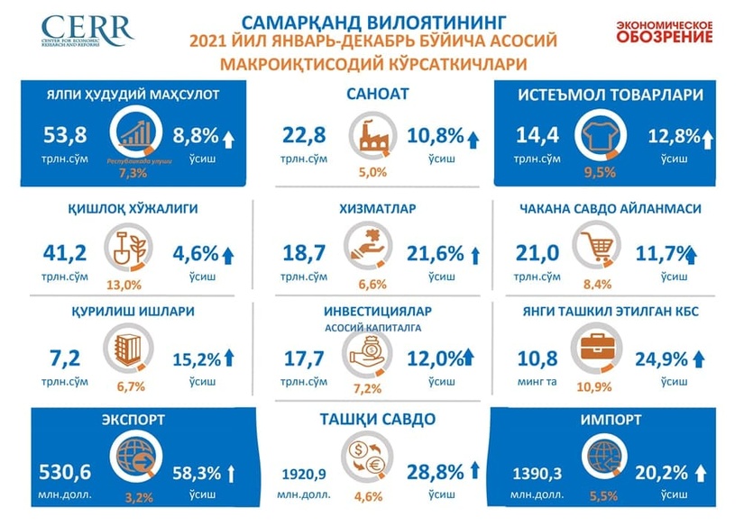 Samarqand viloyatining 2021 yildagi makroiqtisodiy ko‘rsatkichlar tahlili Samarqand viloyatining 2021 yildagi makroiqtisodiy ko‘rsatkichlar tahlili