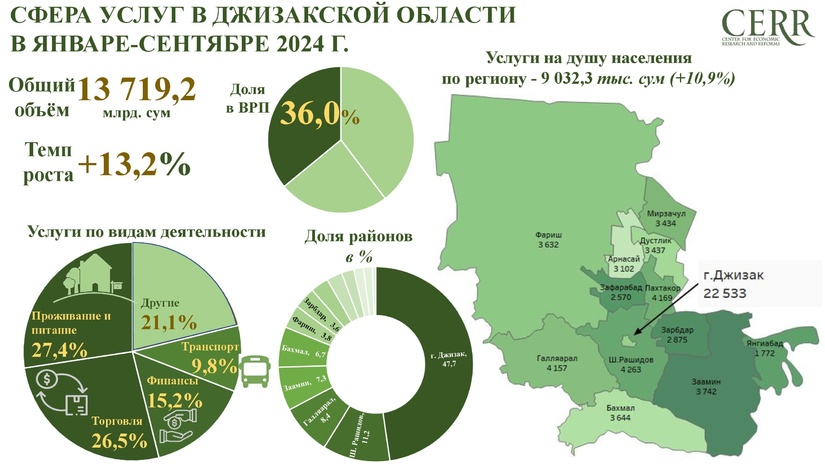 Динамика развития сферы услуг в Джизакской области (январь-сентябрь 2024 года)