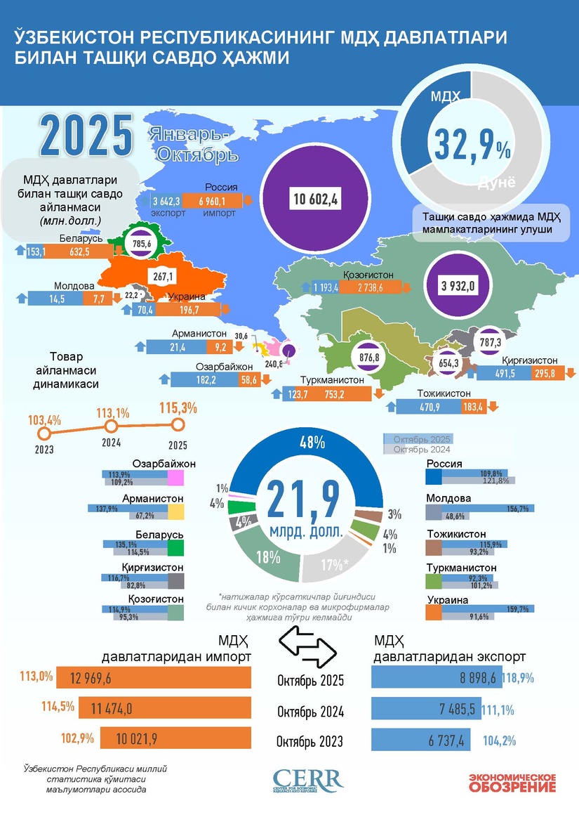 Инфографика: Ўзбекистоннинг МДҲ мамлакатлари билан 2025 йил октябрь ойидаги савдоси