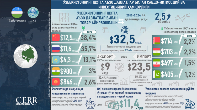 Infografika: O‘zbekistonning ShHTga a’zo davlatlar bilan savdo-iqtisodiy va investitsiyaviy hamkorligi
