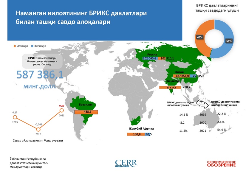 Инфографика: Наманган вилоятининг БРИКС давлатлар билан 2021 йилги ташқи савдо алоқалари Инфографика: Наманган вилоятининг БРИКС давлатлар билан 2021 йилги ташқи савдо алоқалари