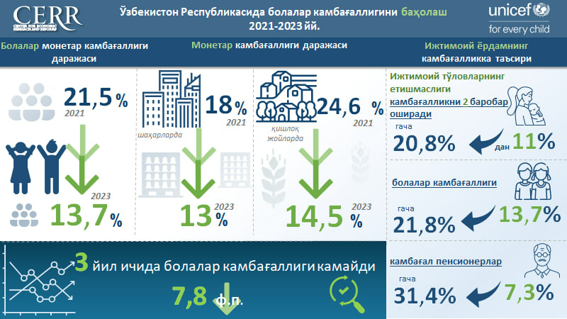 Ўзбекистон Республикасида болалар камбағаллигини баҳолаш (+инфографика) Ўзбекистон Республикасида болалар камбағаллигини баҳолаш (+инфографика)