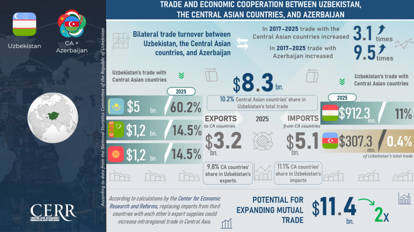 Infographic: Uzbekistan’s Cooperation with Central Asian Countries and Azerbaijan