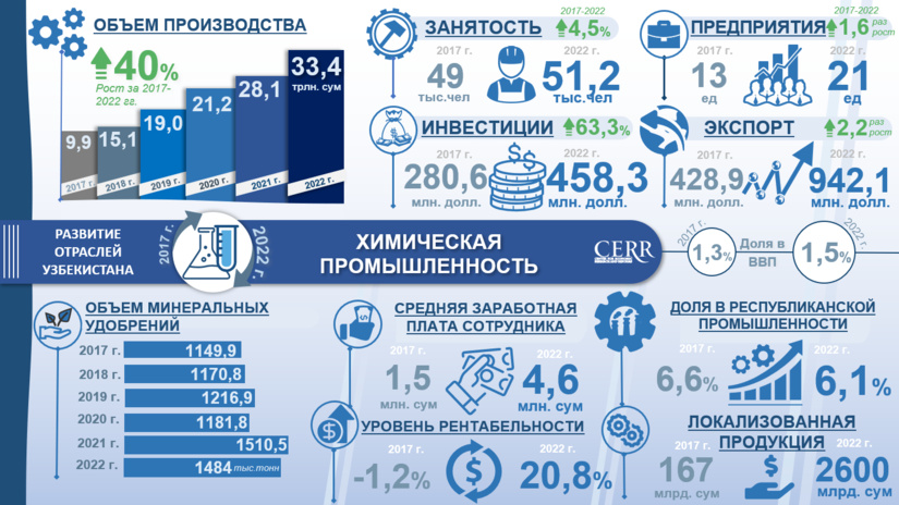 Инфографика: Развитие химической промышленности Узбекистана в 2017-2022 гг. (+видео)