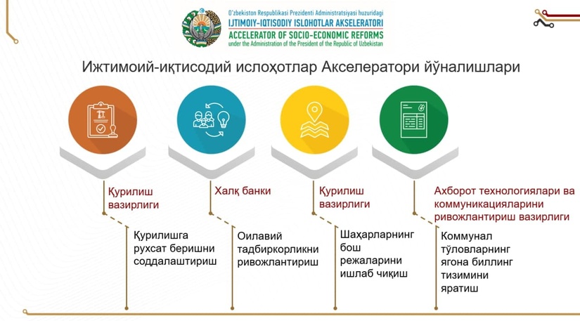 Ijtimoiy-iqtisodiy islohotlar akseleratori guruhlari tomonidan olib borilayotgan ishlar va erishilayotgan natijalar Ijtimoiy-iqtisodiy islohotlar akseleratori guruhlari tomonidan olib borilayotgan ishlar va erishilayotgan natijalar