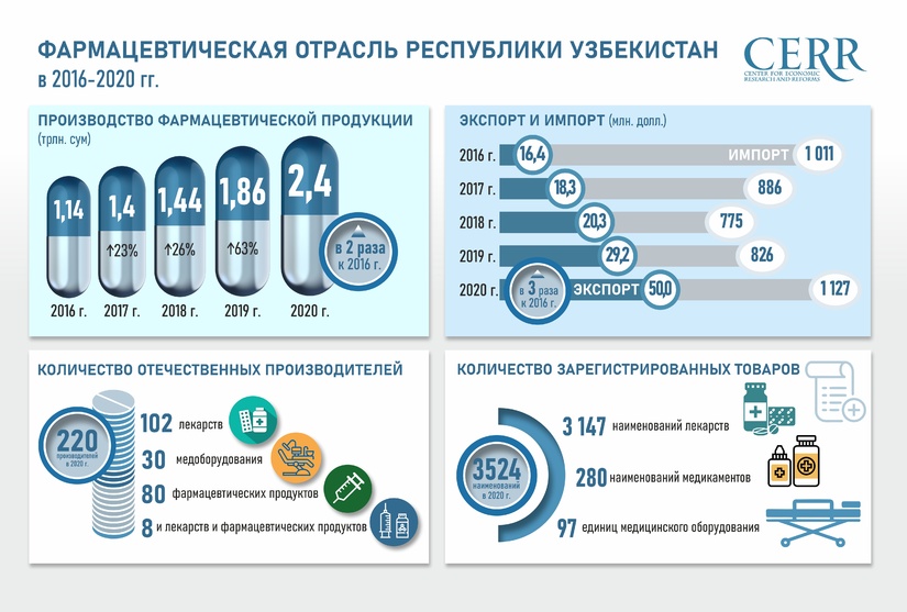 Инфографика: Развитие фармацевтической отрасли Узбекистана за 2016-2021 годы