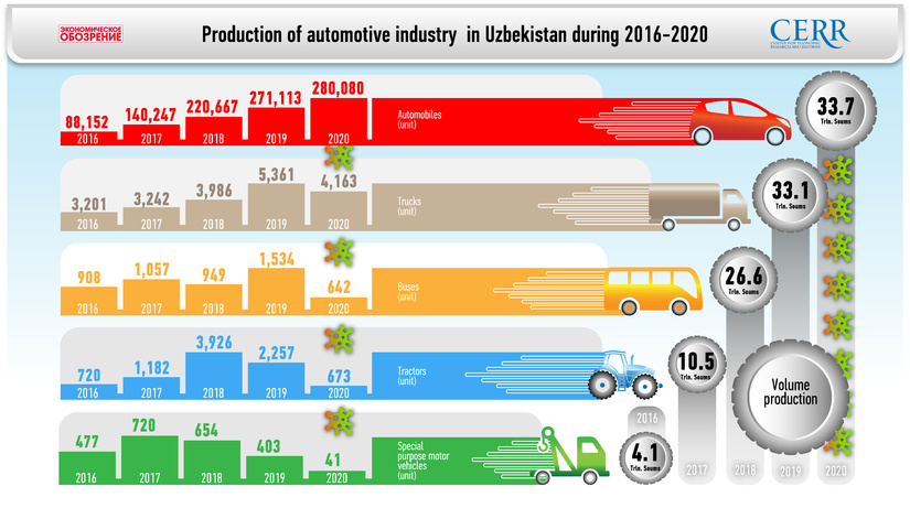 Review of the Center for Economic Research and Reforms: Development of the Automotive Industry in Uzbekistan over 5 Years