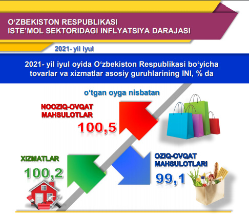 Июль ойида яна 0,2% дефляция қайд этилди Июль ойида яна 0,2% дефляция қайд этилди