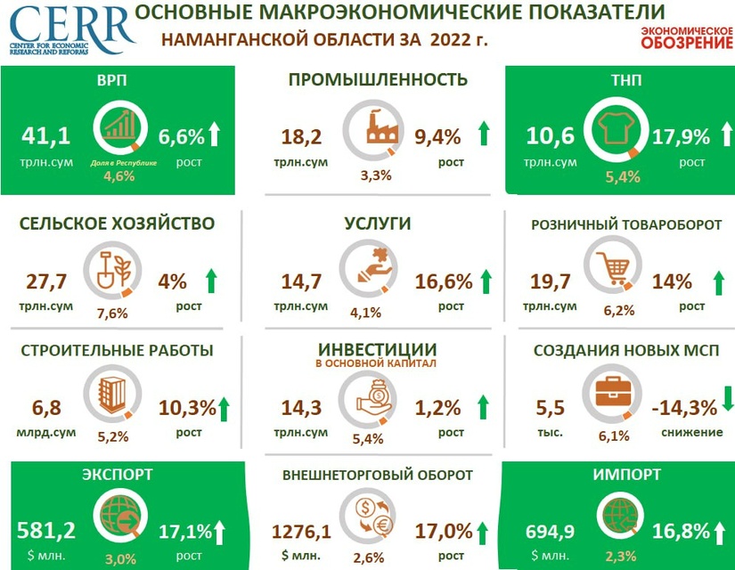 Infografika: Namangan viloyatining 2022 yilgi makroiqtisodiy ko‘rsatkichlari Infografika: Namangan viloyatining 2022 yilgi makroiqtisodiy ko‘rsatkichlari