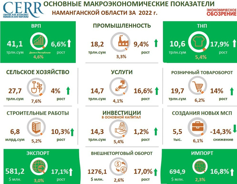 Инфографика: Основные макроэкономические показатели Наманганской области в 2022 году