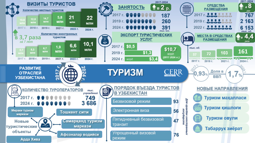Инфографика: Развитие сферы туризма Узбекистана в 2017-2024 гг. (+видео)