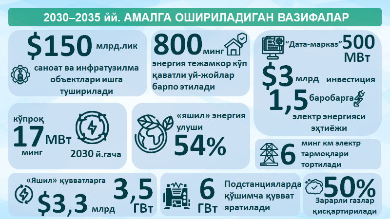 Инфографика: 2030-2035 йй. амалга ошириладиган вазифалар