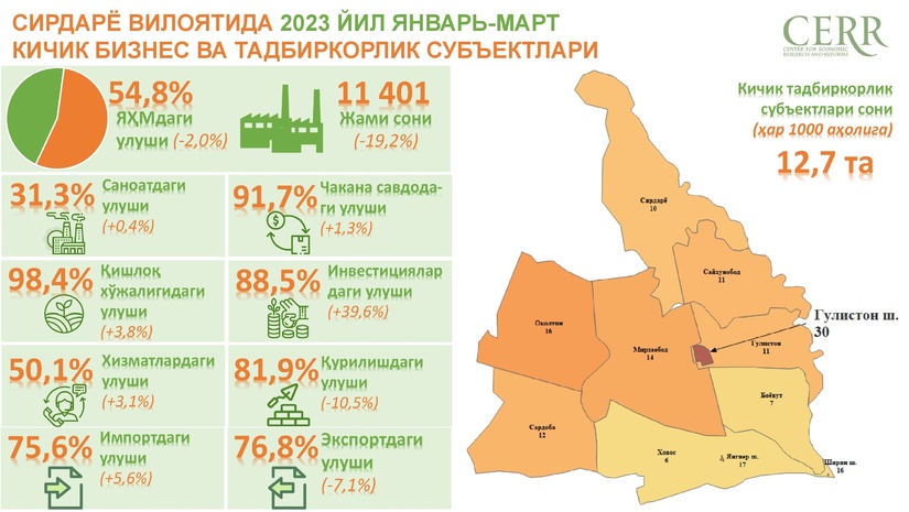 Сирдарё вилоятининг 2023 йил январь-март ойларидаги кичик бизнес субъектлари фаолияти кўрсаткичлари