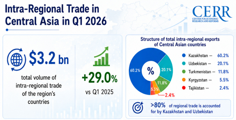 Intra-regional Trade in Central Asia in Q1 2026