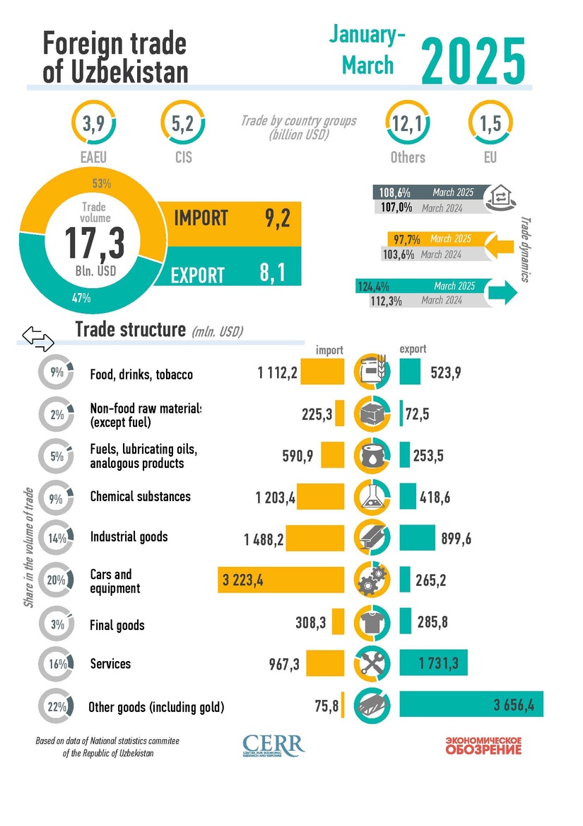 Infographics: Uzbekistan's foreign trade for March 2025