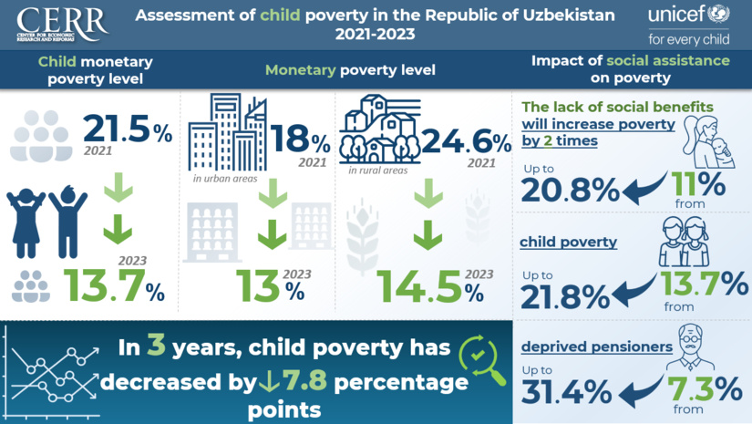 Assessment of Child Poverty in the Republic of Uzbekistan (+infographics)