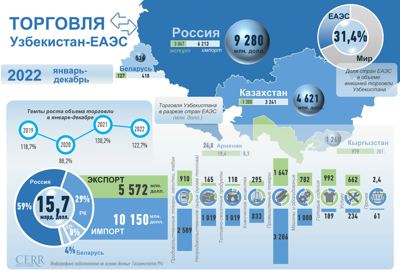 Инфографика: Торговые отношения Узбекистана с ЕАЭС за 2022 год
