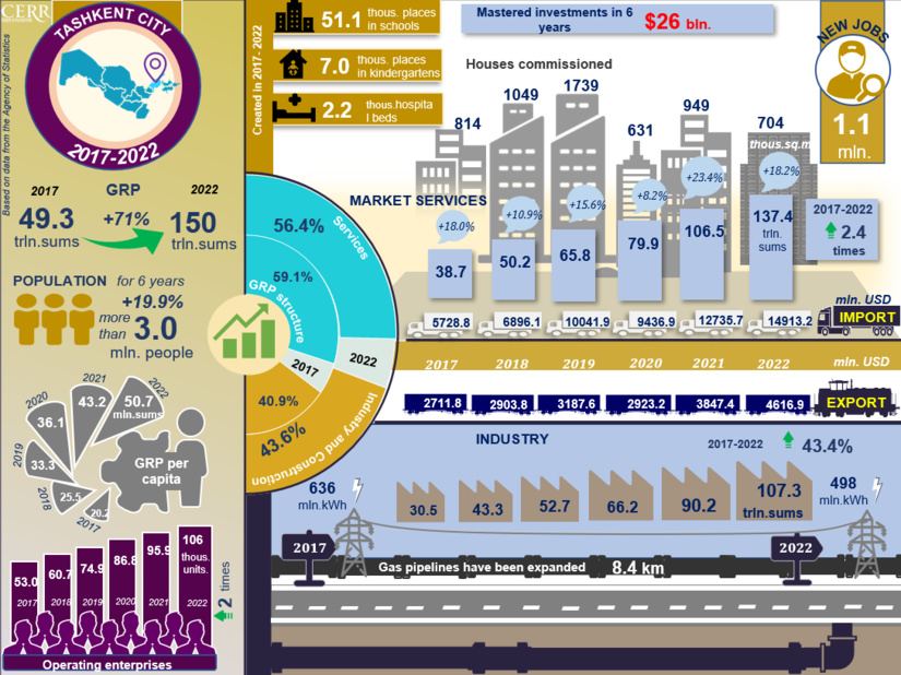 Infographics: Socio-economic development of Tashkent city for 2017-2022