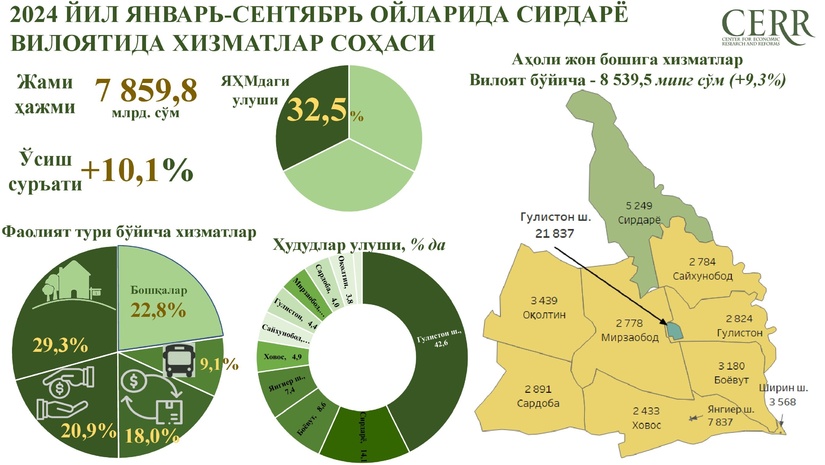 Сирдарё вилоятида хизматлар соҳасининг ривожланиш динамикаси (2024 йил январь-сентябрь)