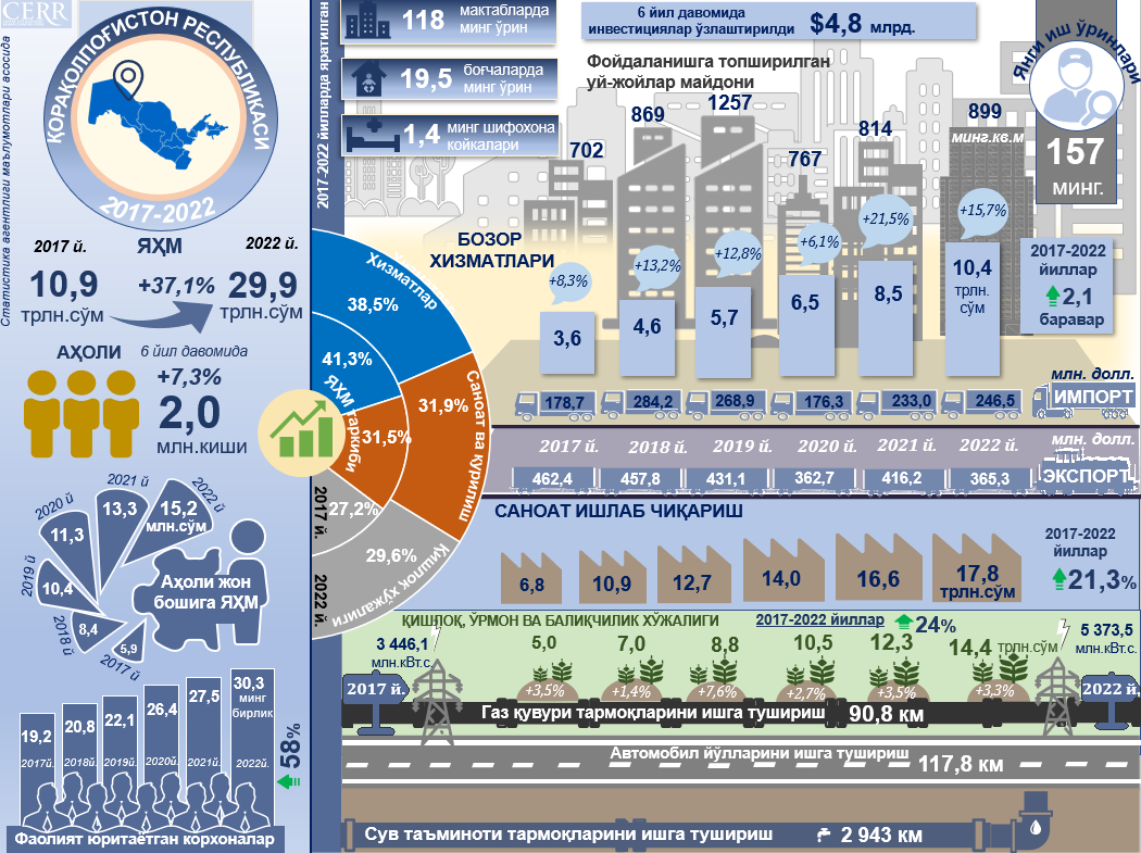 Инфографика: 2017-2022 йилларда Қорақолпоғистон Републикасининг ижтимоий-иқтисодий ривожланиши - Review.uz