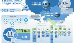 Инфографика: Ўзбекистоннинг 2022 йил январь-июль ойларидаги ЕОИИ билан савдо алоқаси