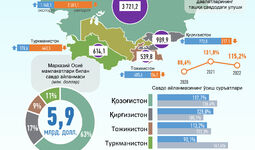 Инфографика: Ўзбекистоннинг Марказий Осиё давлатлари билан 2022 йил январь-октябрь ойларидаги савдо алоқалари