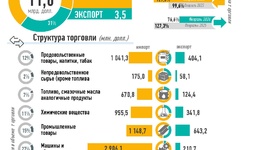 Инфографика: Внешняя торговля Узбекистана за январь-февраль 2026 года