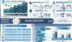 Инфографика: 2017-2022 йилларда Ўзбекистонда банк тизимининг ривожи