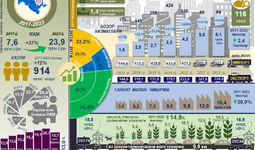 Infografika: Sirdaryo viloyatining 2017-2023 yillarda ijtimoiy-iqtisodiy rivojlanishi