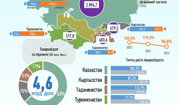 Инфографика: Торговля Узбекистана со странами Центральной Азии за январь-август 2023 года