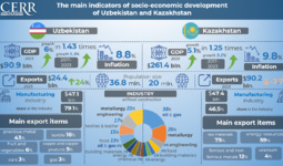Infographics: Main indicators of socio-economic development of Uzbekistan and Kazakhstan
