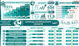 Infografika: 2017-2023 yillarda O‘zbekiston qurilish materiallari sohasining rivojlanishi