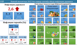 Навоий вилоятининг 2022 йил январь-сентябрь ойларидаги истеъмол нархлари индекси ва инфляция даражаси таҳлили