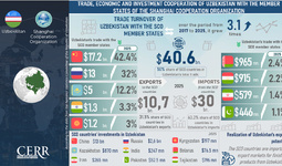 Infographic: Uzbekistan’s Trade, Economic and Investment Cooperation with SCO Member States