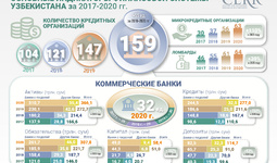 Обзор динамики развития финансово-банковского сектора Узбекистана за 2017-2020 годы