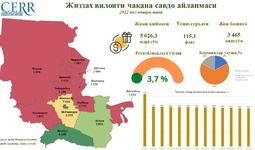 Жиззах вилоятининг 1-ярим йилликдаги чакана савдо айланмаси кўрсаткичлари