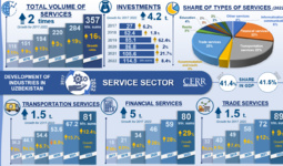 Inforgraphics: Development of the service sector in Uzbekistan in 2017-2022