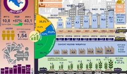 Инфографика: Жиззах вилоятининг 2017-2024 йиллардаги ижтимоий-иқтисодий ривожланиши