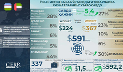 Инфографика: Ўзбекистон ва БАА ўртасидаги савдо-иқтисодий ва инвестициявий ҳамкорлик