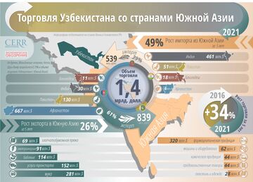 Инфографика: Торговля Узбекистана со странами Южной Азии 2021
