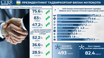 Инфографика: Ўзбекистонда тадбиркорликнинг 2025 йилдаги ривожланиши